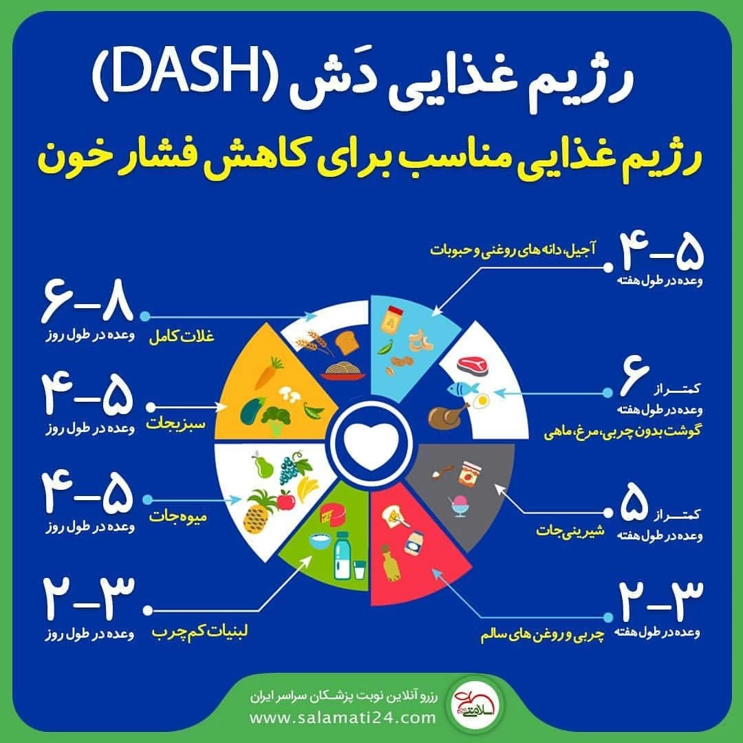 آیا رژیم غذایی دش Dash برای فشار خون بالا یا لاغری و یا کنترل کلسترول مفید است؟